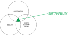 Sustainability Venn diagramm